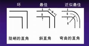 图1:实现PCB上一条90°转角的各种铜线布局模式。