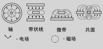 图4:微带电路板设计中从有源传输线、同轴电缆导线中心以及微带电路板表面线辐射出的电磁场。