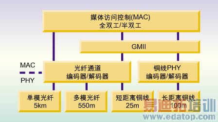图1:千兆位以太网媒体选项和标准