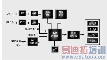 图2:数字一体化投影显示系统设计
