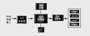 图1:普通的投影显示系统设计