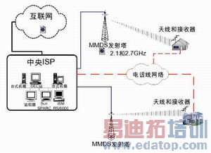 MMDS宽带连接构成单元图。