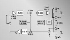 图1:超外差式CDMA无线手机方框图
