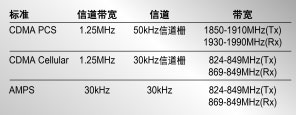 表1:CDMA手机的典型工作模式