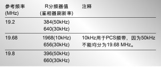 表2:CDMA的参考频率选项