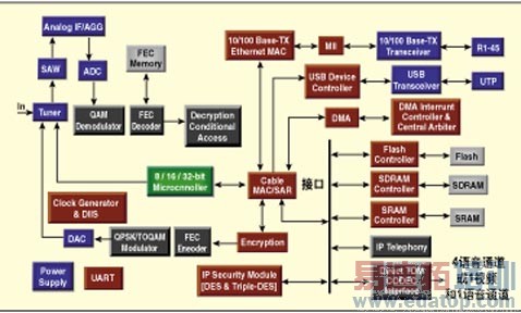 图 1:基于电缆调制解调器的网关
