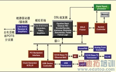 图 3:基于 DSL 调制解调器的家庭网关
