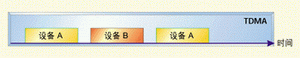 图1:TDMA接入方式。