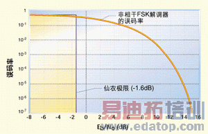 图5:非相干FSK解调器的误码率。