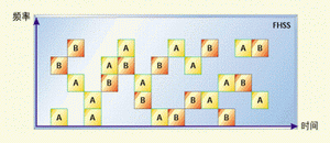图3:FHSS接入方式。