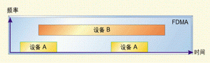 图2:FDMA接入方式。