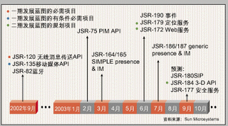 图1:业界制定公共Java规范的规划图