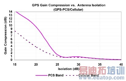 ͼ4����ͬ����Ƶ�����߸�����µ�GPS����ѹ����