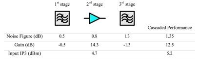 ͼ2�����˲���-LNA-�˲�����ģ��GPS���������������㡣