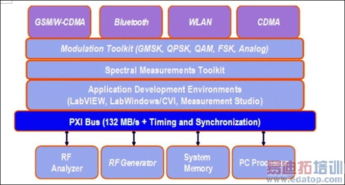 ͼ4��NI��˾SDR�������Ƶ�����ܹ���