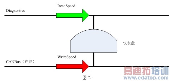 ͼ2������CAN���ĵ�ͨ�š�