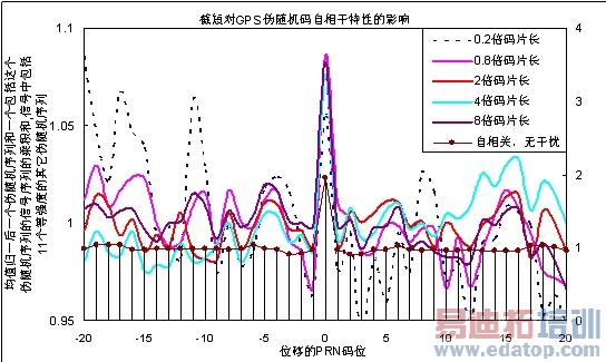 ͼ3����ͬ�������ʱ��GPS C/A�뻬�����ϵ��������㡣