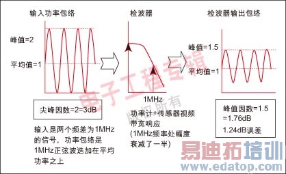 图1:峰值功率计的视频带宽不足会导致峰值功率测量结果不准确。