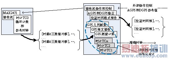 ͼ4������һ������ʱ�Ƹ���GPS��Ƶ�Ӳ���޹��ԡ�