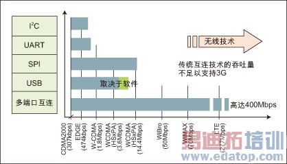 ͼ3���ֻ���������ͨ�Ž�������ıȽϡ�