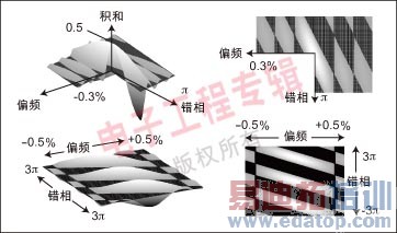 ͼ6��Ƶƫɨ��ʹ���ɨ��Ļ���Ƶ��ƽ��ķֲ���