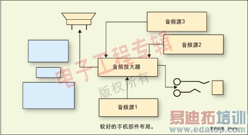 图1:较好的手机部件布局