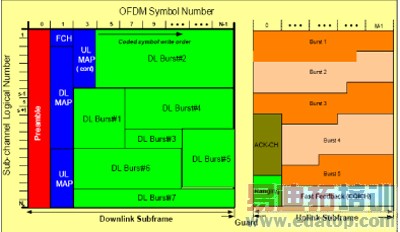 图3:OFDM内的帧分配。