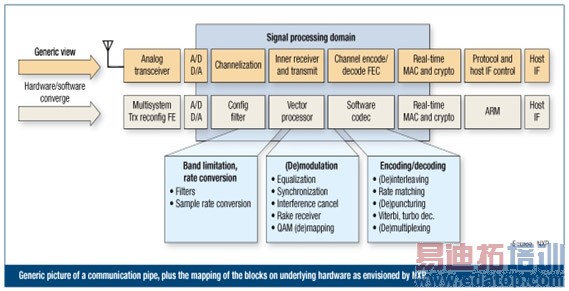 图1:NXP公司提出的通信管线和内部硬件上的模块映射示意图。