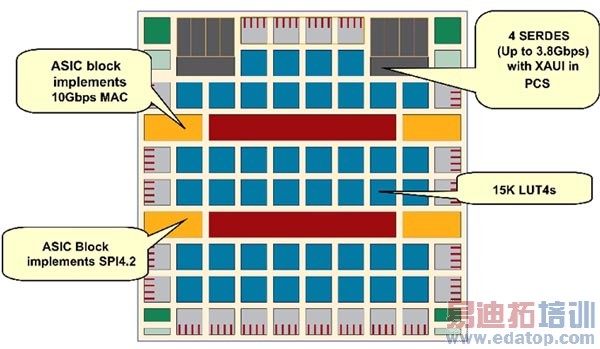 ͼ 3��LatticeSCM15 FPGA �ṹ��