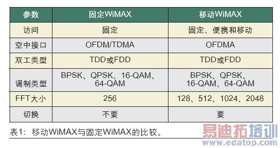 <p>表1:移动WiMAX与固定WiMAX的比较。