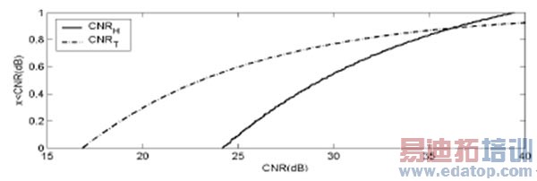 ͼ3��H-BS��T-BS������CNR�ۻ��ֲ�����ͼ��