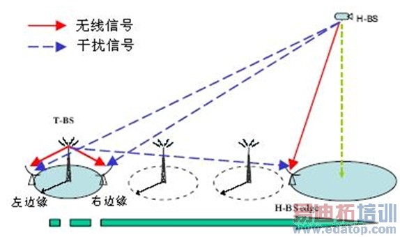 图6:覆盖区边缘性能比较。