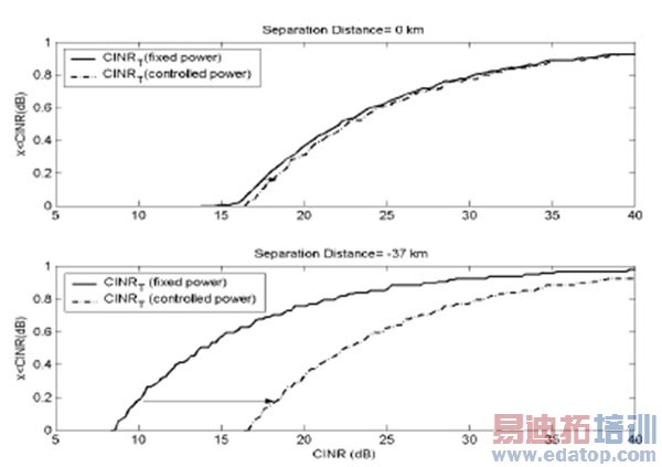 图11:H-BS T-BS EOC距离=0km和EOC距离=-37km时,CINRT累积分布函数。