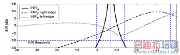 图8:H-BS 与T-BS EOC减少时INR值的变化情况。