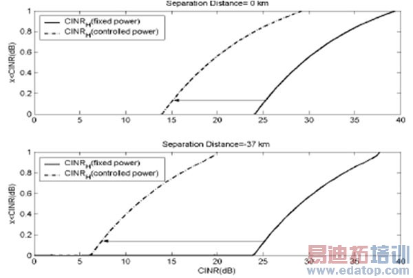 图10:H-BS 与T-BS EOC距离=0km,-37km时,CINRH累积分布函数。