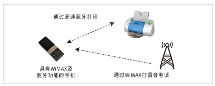 图2:同时具有WiMAX和802.11蓝牙功能的手机无法同时执行这两种功能。