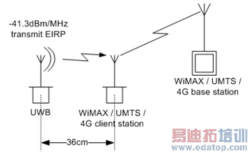 ͼ4����ͼ3��ʾ�ĳ����У�ECCҪ��36cm�ļ�࣬�Ա���IMT-2000����