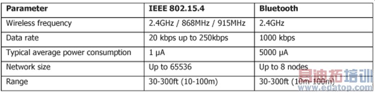 ��1: IEEE 802.15.4��׼��������һЩ��Ҫ�����Ƚϡ�