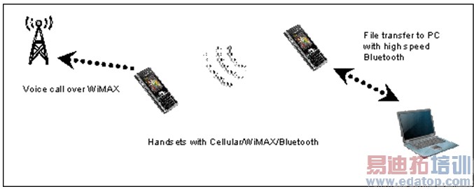 ͼ1��һ���ֻ�ʹ�û���802.11�ĸ���������ʼǱ����Է����ļ�������һ���ֻ��ڽ���WiMAXͨ���������ֻ���ʹ���8��Ҳ��˴˸��š�