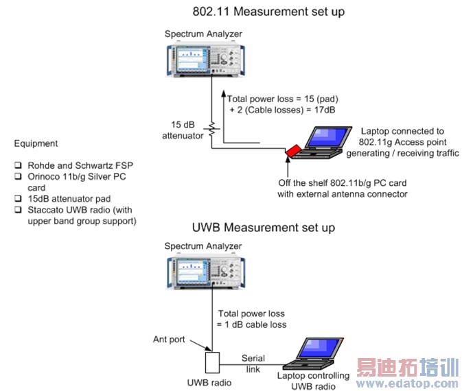 图5:用于确定来自802.11 AMP(上部)和UWB AMP(下部)的潜在干扰的测量装置。