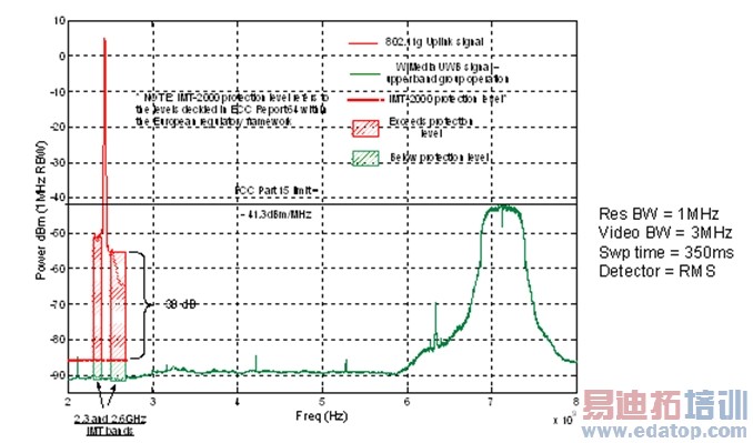图6:一个现成的802.11g卡的带内和带外发射信号。红色斜线表示卡的发射信号超出了ECC保护电平。绿线表明工作在6GHz以上的WiMedia UWB无线设备的性能(这个频段也是UWB AMP工作的频段)。