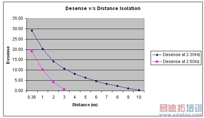 图7:随着WiMAX与802.11 AMP之间距离的缩短,WiMAX接收器的减敏效应将增加。