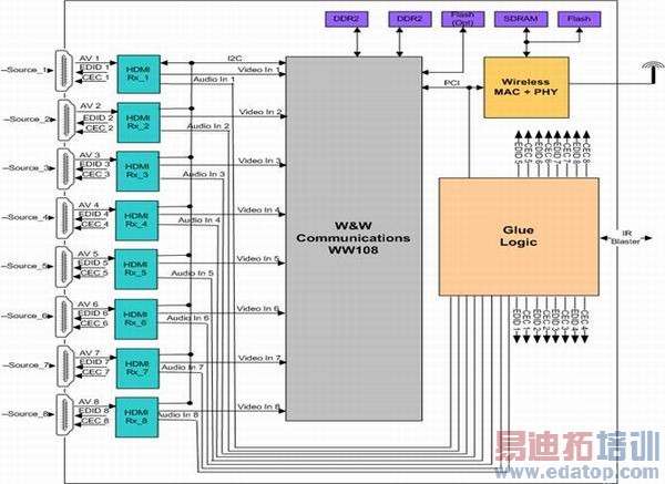 图-3: 基于WW108的多码流无线媒体集线器方案的框图。