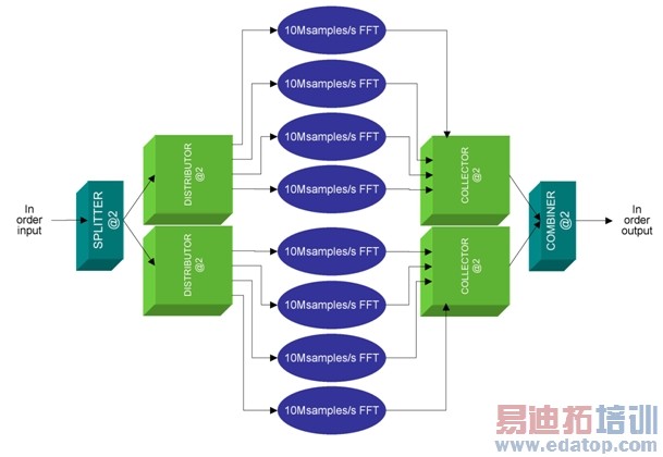 ͼ1b��FFT�ڲ���Ԫ������FFT��ʵ��LTE������·Ҫ��ĸ���������DFT��