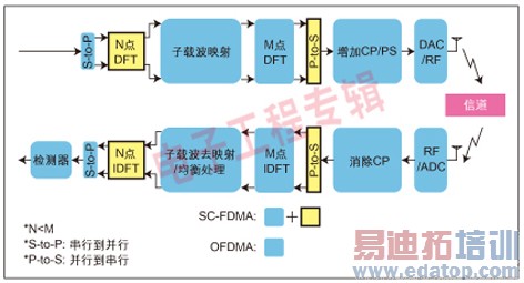 ͼ2��SC-FDMA��DFT��չOFDM��