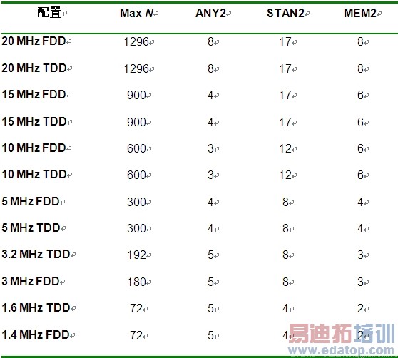 ��2��picoArray�ϵ�OFDMA���õ�256�� 16+j16 FFT����Դʹ�á�