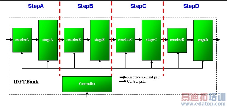 ͼ3��LTE iDFT��ṹ��