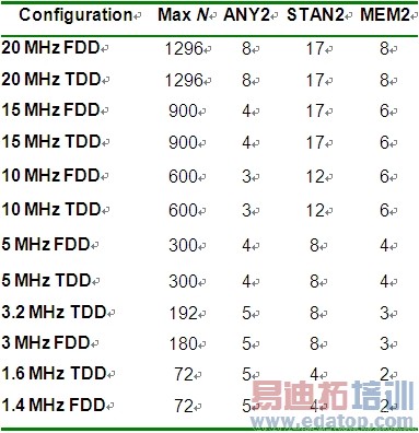 ��3��picoArray�Ͽ���չiDFT����Դʹ�á�