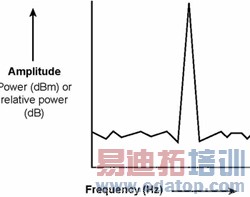 图1:频谱分析仪测量结果的频率和幅度关系。