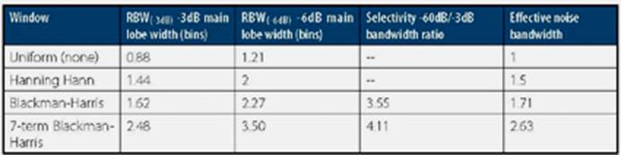 表1:RBW频率分析分辨率与FFT分析仪的抽头宽度相关。